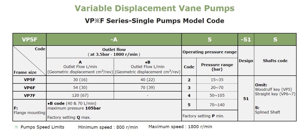 Anson VP5F VP6F VP7F VP55FD Pump Selection In India VP7F-A2-51S Anson Hydraulic Variable Vane Pump
